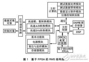 基于FPGA的可重構測控系統(tǒng)設計構想 數(shù)據(jù)處理技術的開發(fā)與應用