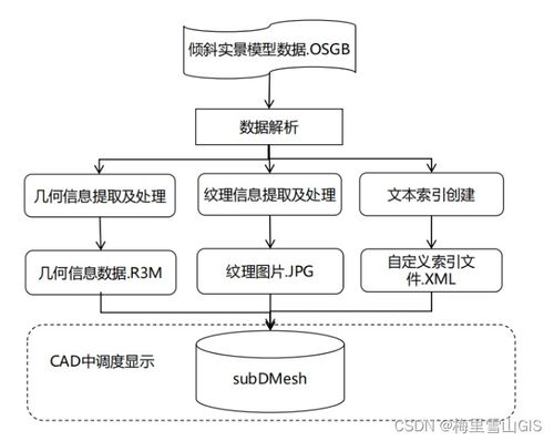 傾斜實景三維建模與BIM模型處理技術的數(shù)據(jù)處理技術開發(fā)
